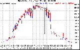 Solar PV/Inverter Performance Photovoltaic Panel Power Output