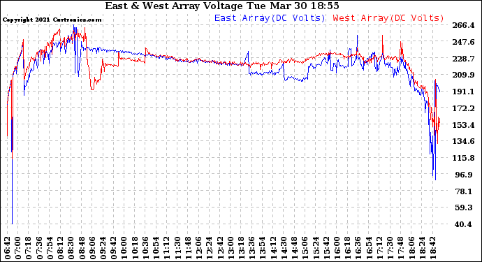 Solar PV/Inverter Performance Photovoltaic Panel Voltage Output