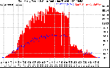 Solar PV/Inverter Performance East Array Power Output & Solar Radiation