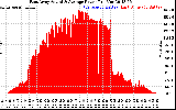 Solar PV/Inverter Performance East Array Actual & Average Power Output