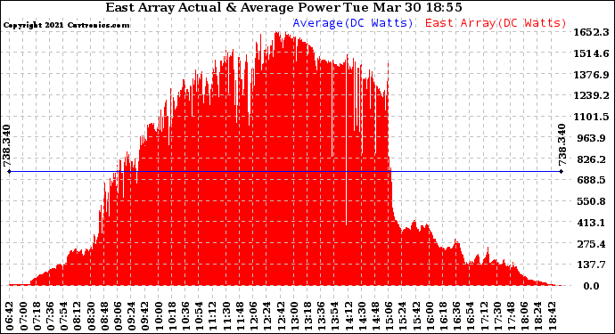 Solar PV/Inverter Performance East Array Actual & Average Power Output