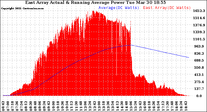 Solar PV/Inverter Performance East Array Actual & Running Average Power Output