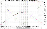 Solar PV/Inverter Performance Sun Altitude Angle & Sun Incidence Angle on PV Panels