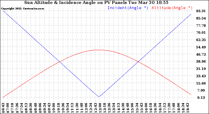 Solar PV/Inverter Performance Sun Altitude Angle & Sun Incidence Angle on PV Panels