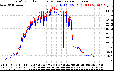 Solar PV/Inverter Performance PV Panel Power Output & Inverter Power Output