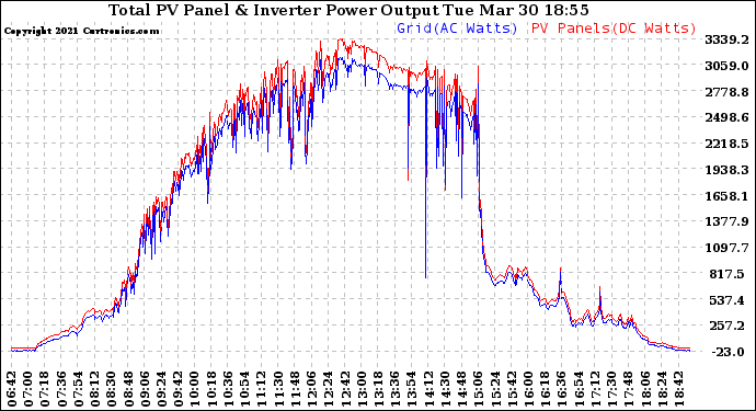 Solar PV/Inverter Performance PV Panel Power Output & Inverter Power Output