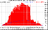 Solar PV/Inverter Performance Total PV Panel Power Output & Solar Radiation