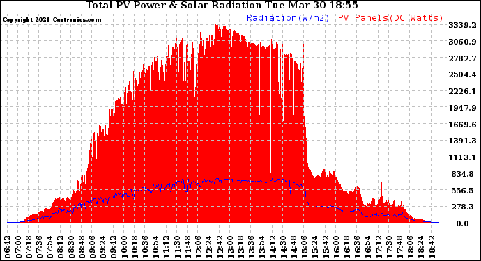 Solar PV/Inverter Performance Total PV Panel Power Output & Solar Radiation