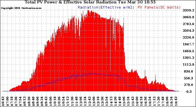 Solar PV/Inverter Performance Total PV Panel Power Output & Effective Solar Radiation