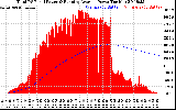 Solar PV/Inverter Performance Total PV Panel & Running Average Power Output