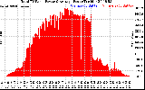 Solar PV/Inverter Performance Total PV Panel Power Output