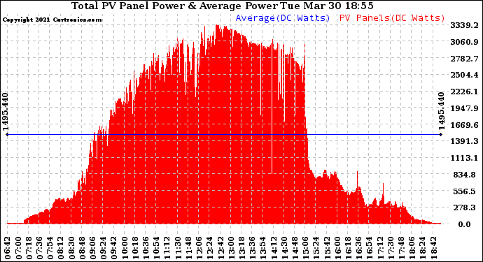 Solar PV/Inverter Performance Total PV Panel Power Output