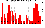 Solar PV/Inverter Performance Weekly Solar Energy Production