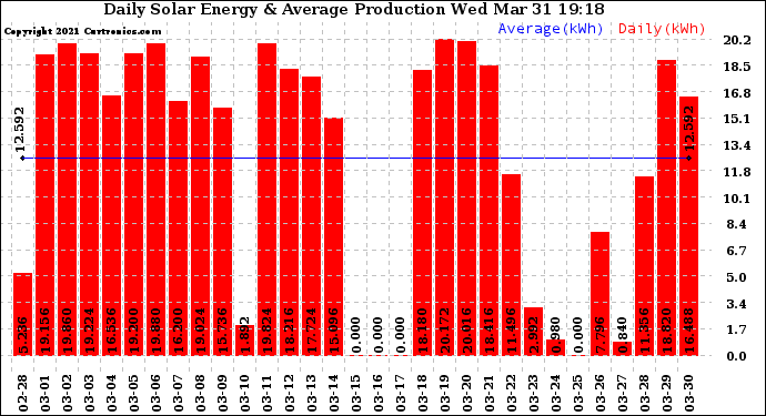 Solar PV/Inverter Performance Daily Solar Energy Production