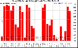 Solar PV/Inverter Performance Daily Solar Energy Production Value