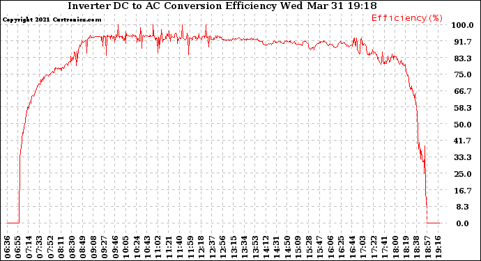 Solar PV/Inverter Performance Inverter DC to AC Conversion Efficiency