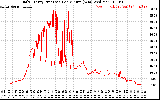 Solar PV/Inverter Performance Daily Energy Production Per Minute