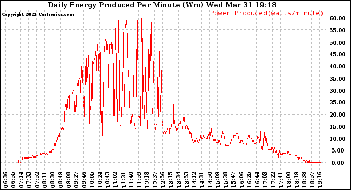 Solar PV/Inverter Performance Daily Energy Production Per Minute