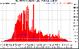 Solar PV/Inverter Performance Grid Power & Solar Radiation