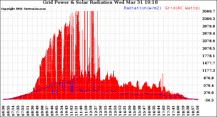 Solar PV/Inverter Performance Grid Power & Solar Radiation