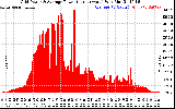 Solar PV/Inverter Performance Inverter Power Output