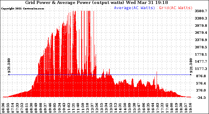 Solar PV/Inverter Performance Inverter Power Output