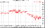 Solar PV/Inverter Performance Grid Voltage