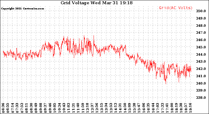 Solar PV/Inverter Performance Grid Voltage