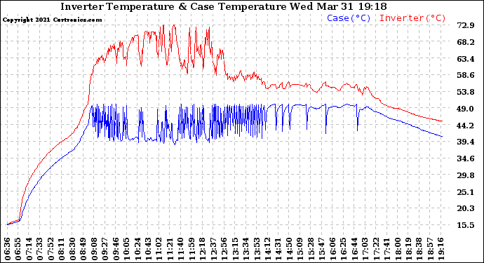 Solar PV/Inverter Performance Inverter Operating Temperature