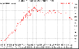 Solar PV/Inverter Performance Outdoor Temperature