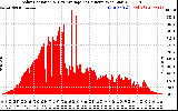 Solar PV/Inverter Performance Solar Radiation & Day Average per Minute