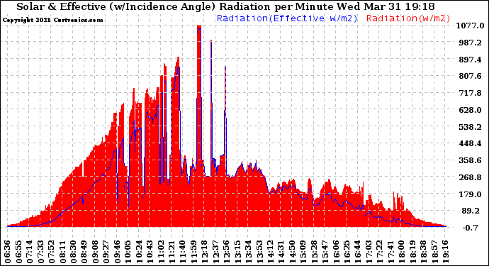 Solar PV/Inverter Performance Solar Radiation & Effective Solar Radiation per Minute