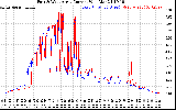 Solar PV/Inverter Performance Photovoltaic Panel Current Output