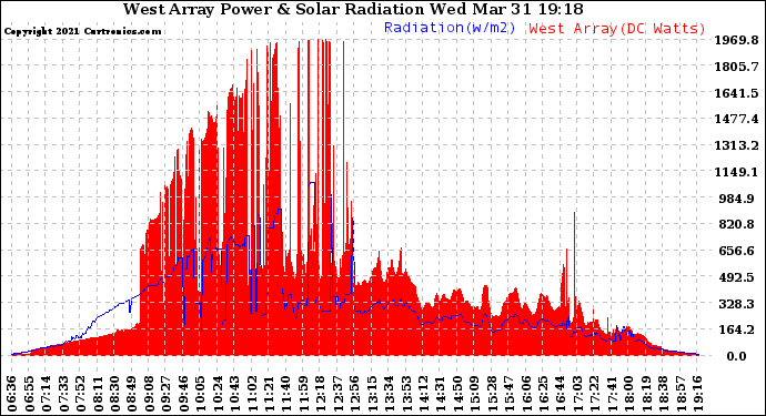 Solar PV/Inverter Performance West Array Power Output & Solar Radiation