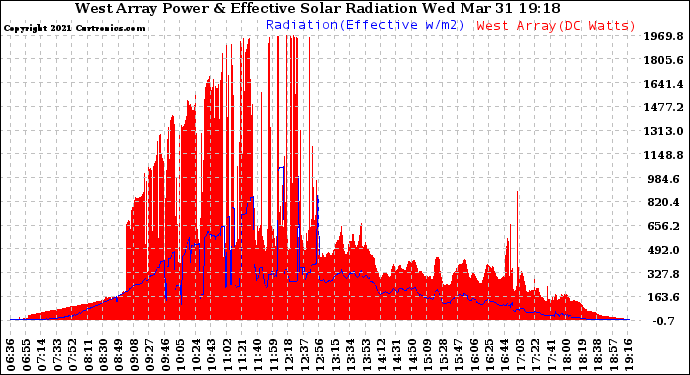 Solar PV/Inverter Performance West Array Power Output & Effective Solar Radiation