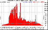 Solar PV/Inverter Performance West Array Actual & Average Power Output