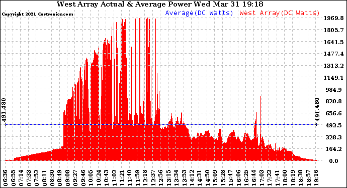 Solar PV/Inverter Performance West Array Actual & Average Power Output