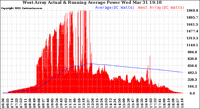 Solar PV/Inverter Performance West Array Actual & Running Average Power Output