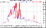 Solar PV/Inverter Performance Photovoltaic Panel Power Output