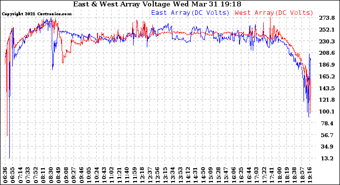 Solar PV/Inverter Performance Photovoltaic Panel Voltage Output