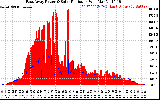 Solar PV/Inverter Performance East Array Power Output & Solar Radiation