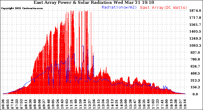 Solar PV/Inverter Performance East Array Power Output & Solar Radiation