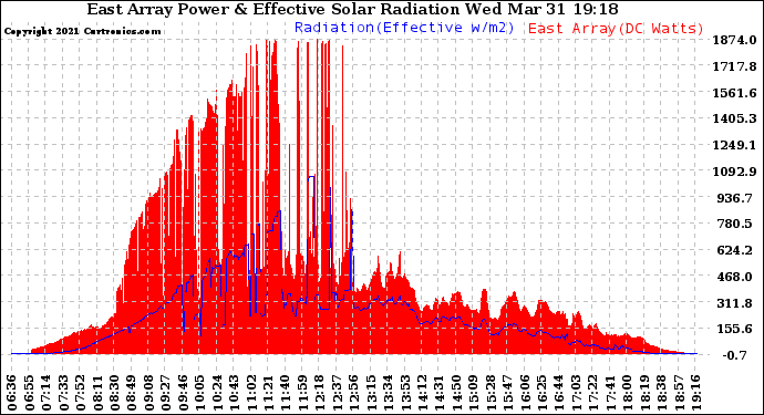 Solar PV/Inverter Performance East Array Power Output & Effective Solar Radiation