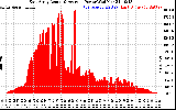 Solar PV/Inverter Performance East Array Actual & Average Power Output