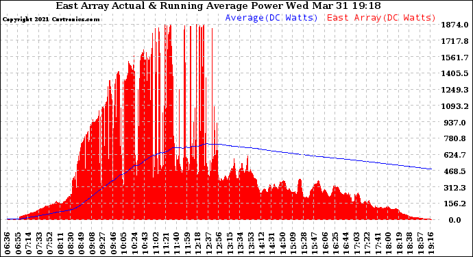 Solar PV/Inverter Performance East Array Actual & Running Average Power Output