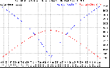 Solar PV/Inverter Performance Sun Altitude Angle & Azimuth Angle