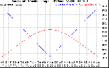 Solar PV/Inverter Performance Sun Altitude Angle & Sun Incidence Angle on PV Panels