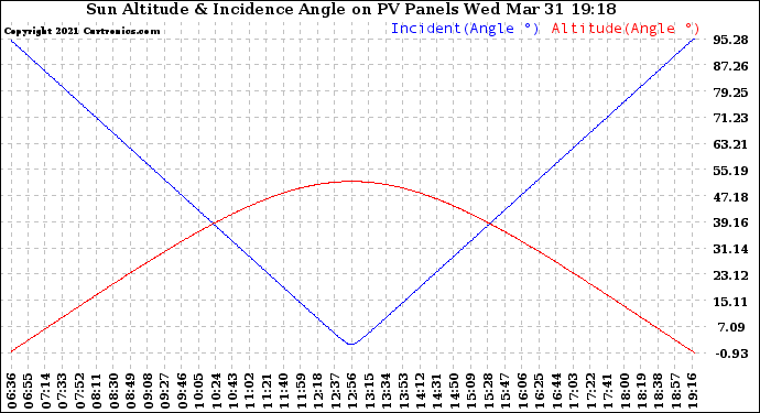 Solar PV/Inverter Performance Sun Altitude Angle & Sun Incidence Angle on PV Panels