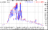 Solar PV/Inverter Performance PV Panel Power Output & Inverter Power Output