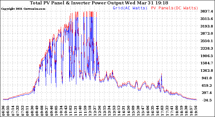 Solar PV/Inverter Performance PV Panel Power Output & Inverter Power Output